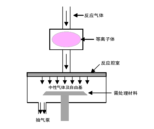 遠(yuǎn)程等離子清洗原理示意圖